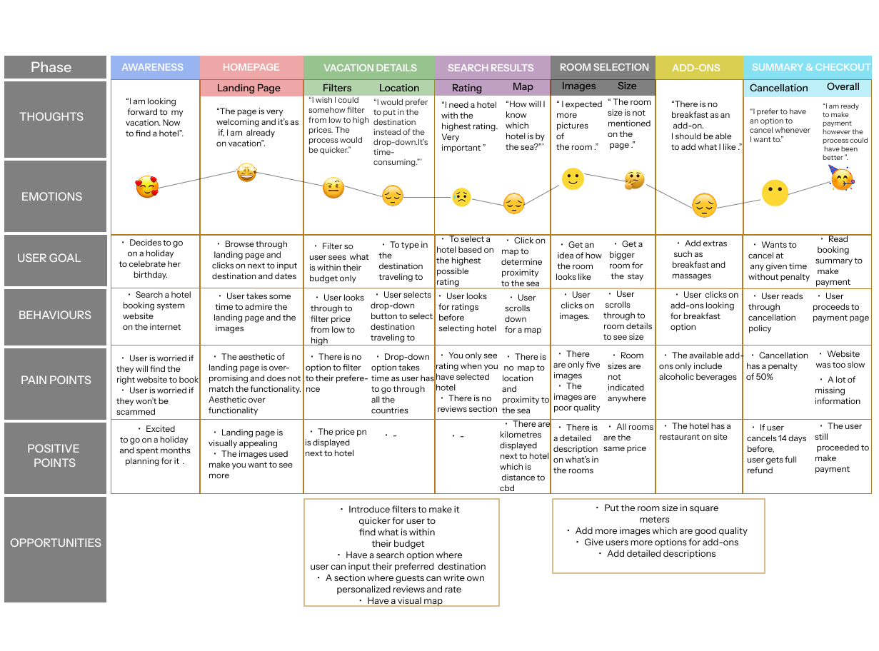 Customer Journey Map